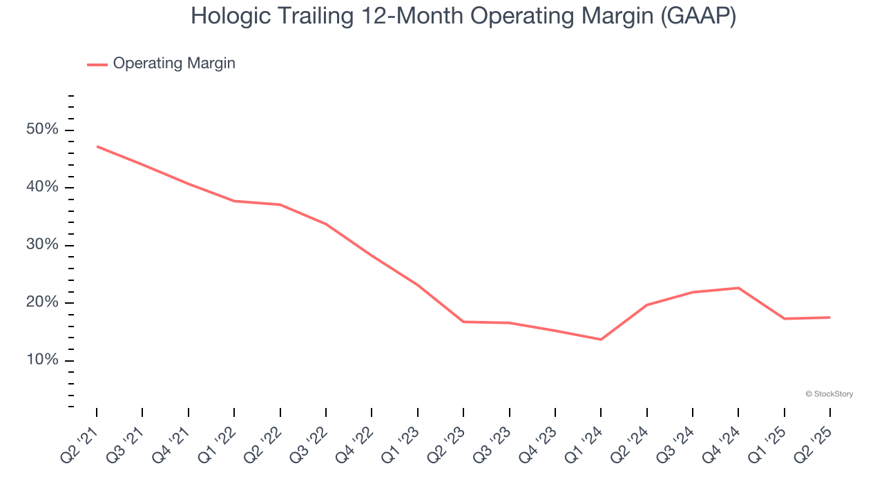 Hologic Trailing 12-Month Operating Margin (GAAP)