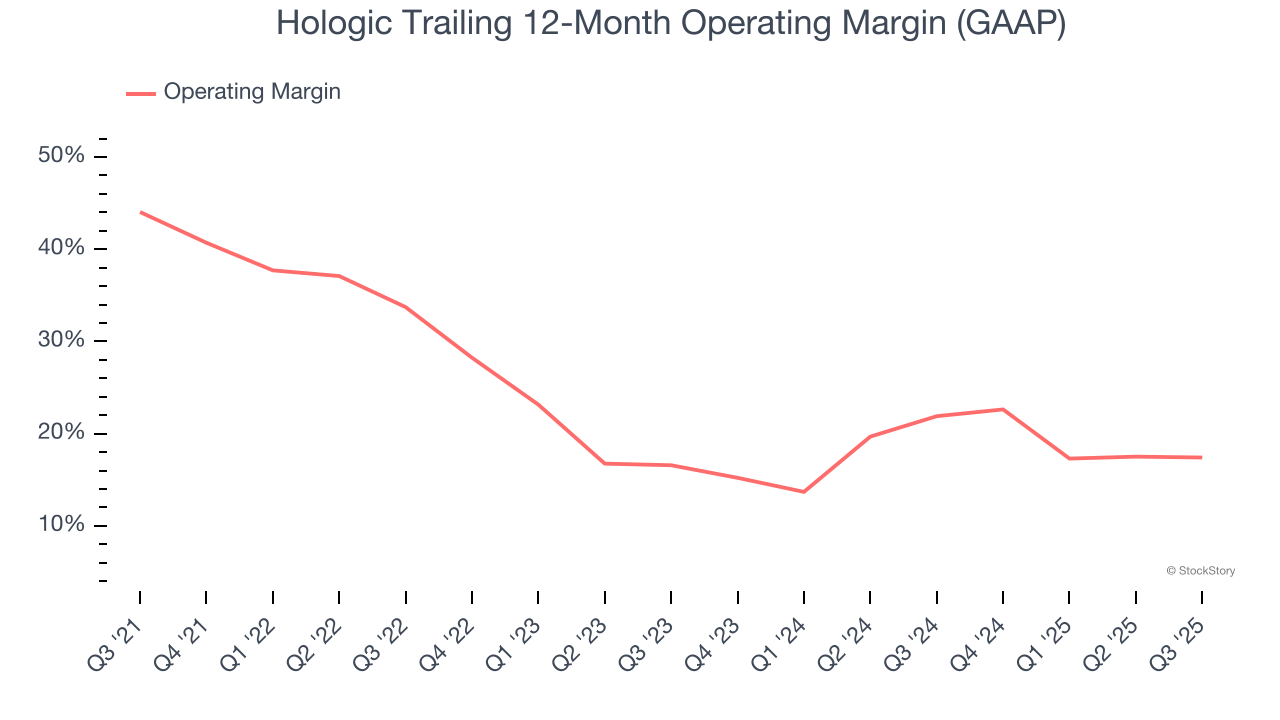 Hologic Trailing 12-Month Operating Margin (GAAP)