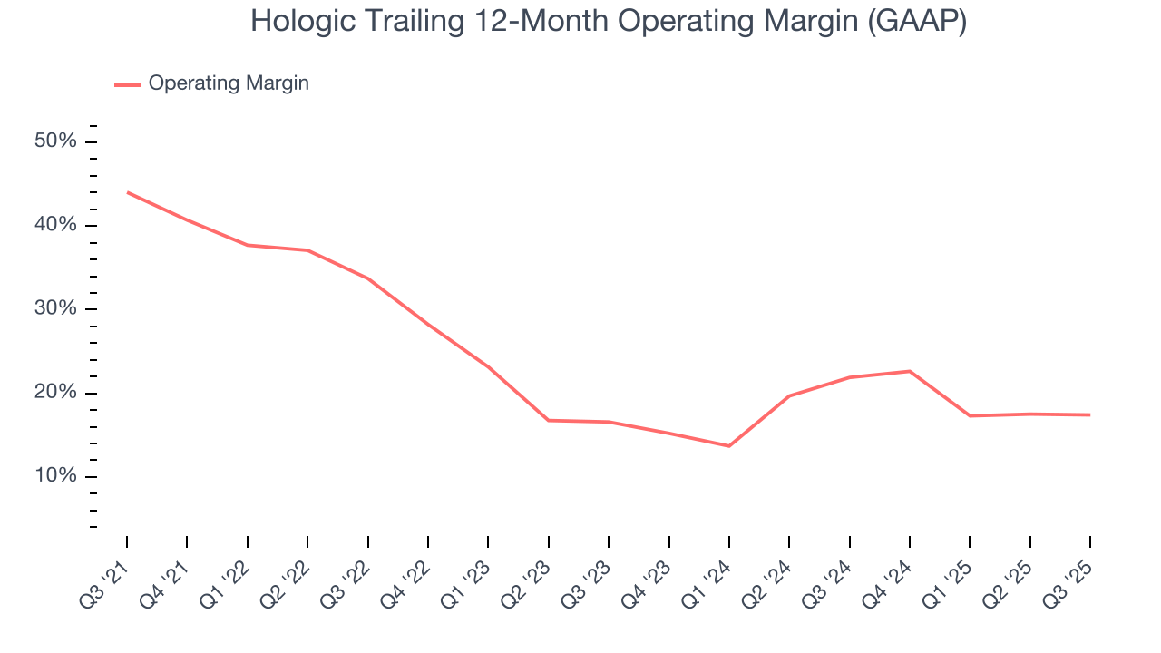 Hologic Trailing 12-Month Operating Margin (GAAP)