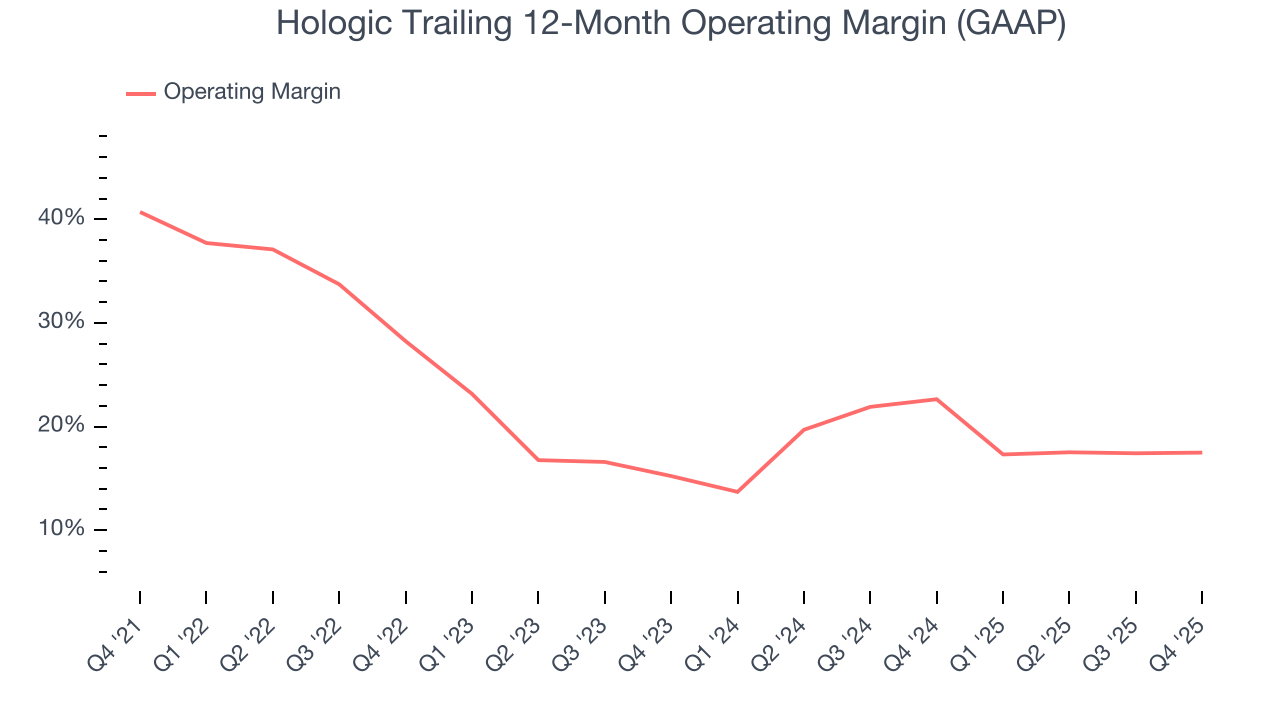Hologic Trailing 12-Month Operating Margin (GAAP)