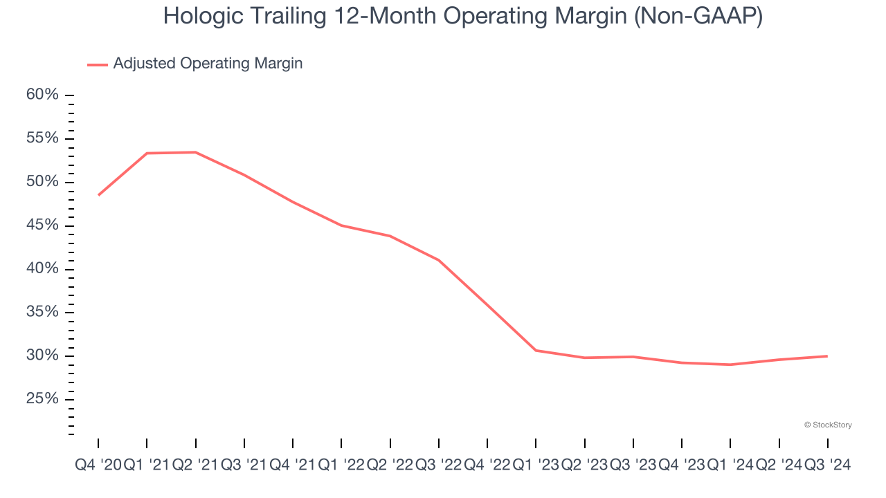 Hologic Trailing 12-Month Operating Margin (Non-GAAP)