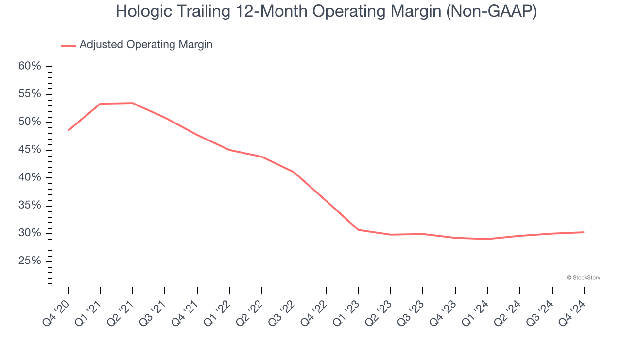 Hologic Trailing 12-Month Operating Margin (Non-GAAP)