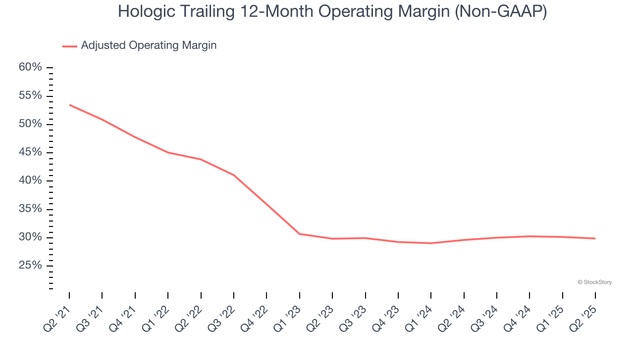 Hologic Trailing 12-Month Operating Margin (Non-GAAP)