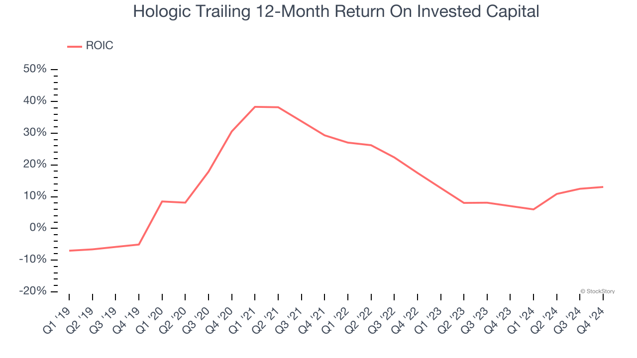 Hologic Trailing 12-Month Return On Invested Capital