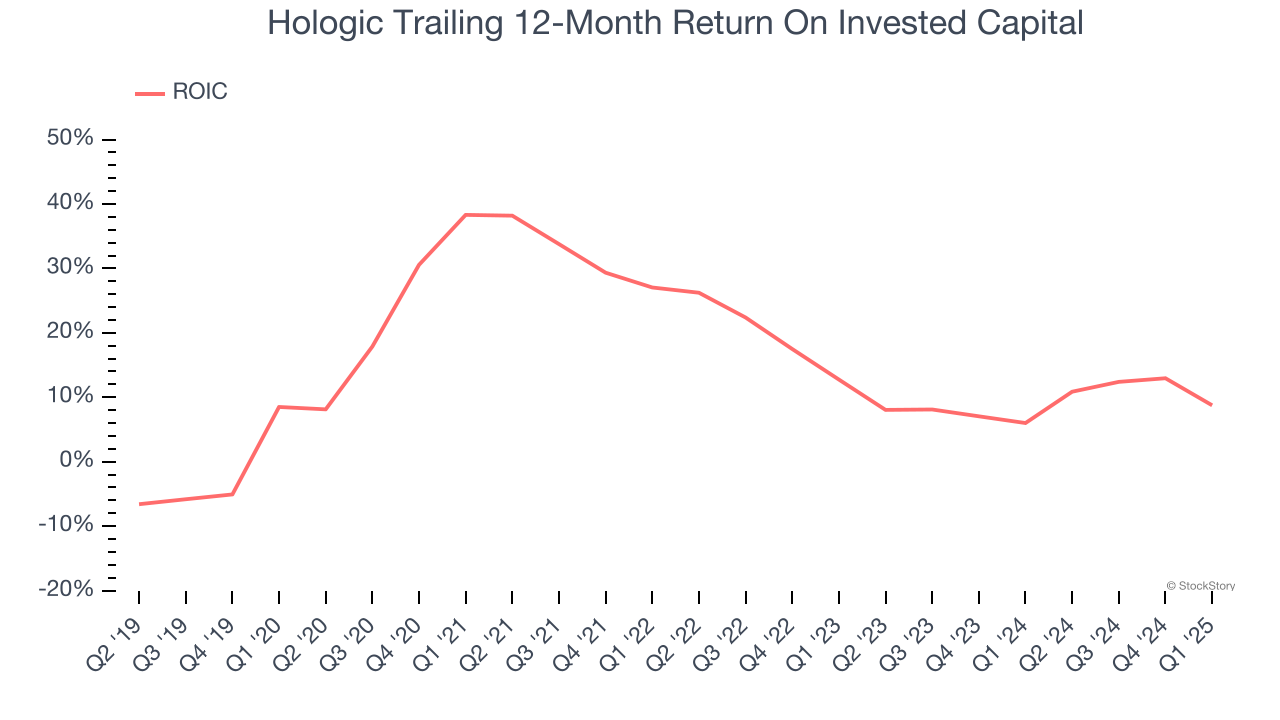 Hologic Trailing 12-Month Return On Invested Capital