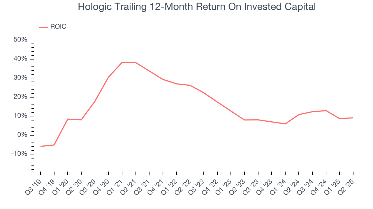 Hologic Trailing 12-Month Return On Invested Capital