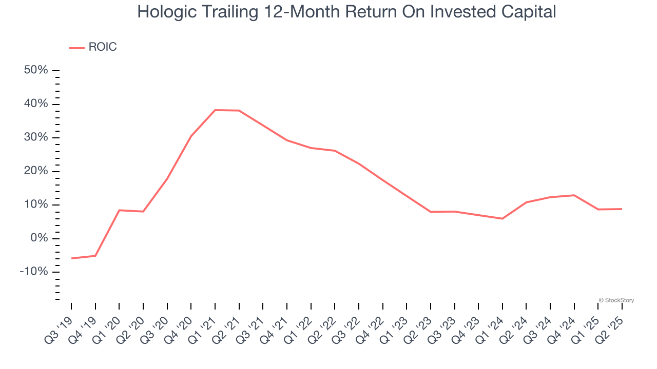 Hologic Trailing 12-Month Return On Invested Capital