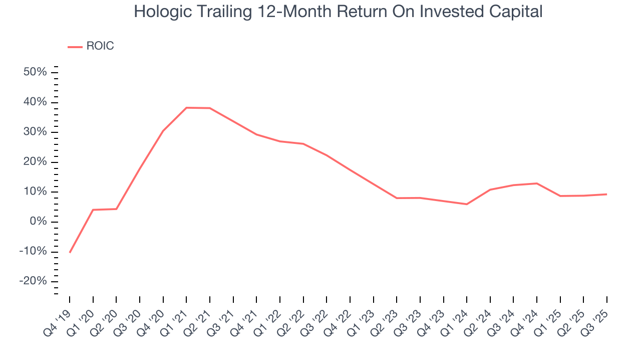Hologic Trailing 12-Month Return On Invested Capital