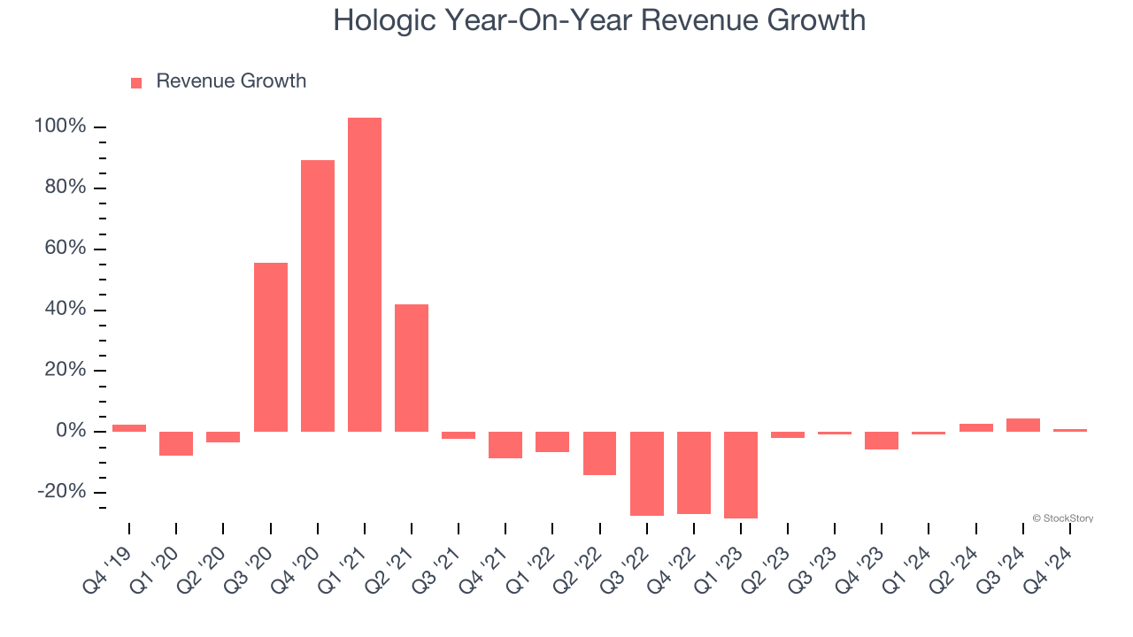 Hologic Year-On-Year Revenue Growth