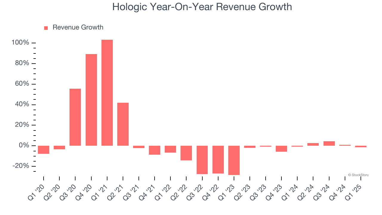 Hologic Year-On-Year Revenue Growth