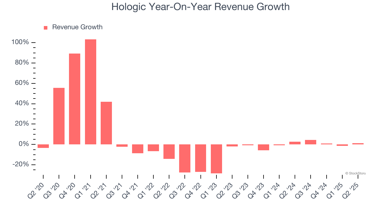 Hologic Year-On-Year Revenue Growth