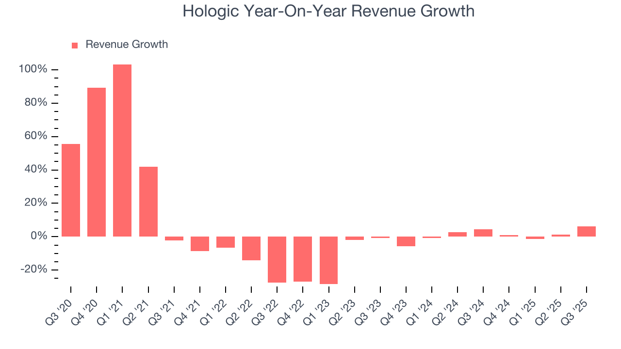Hologic Year-On-Year Revenue Growth