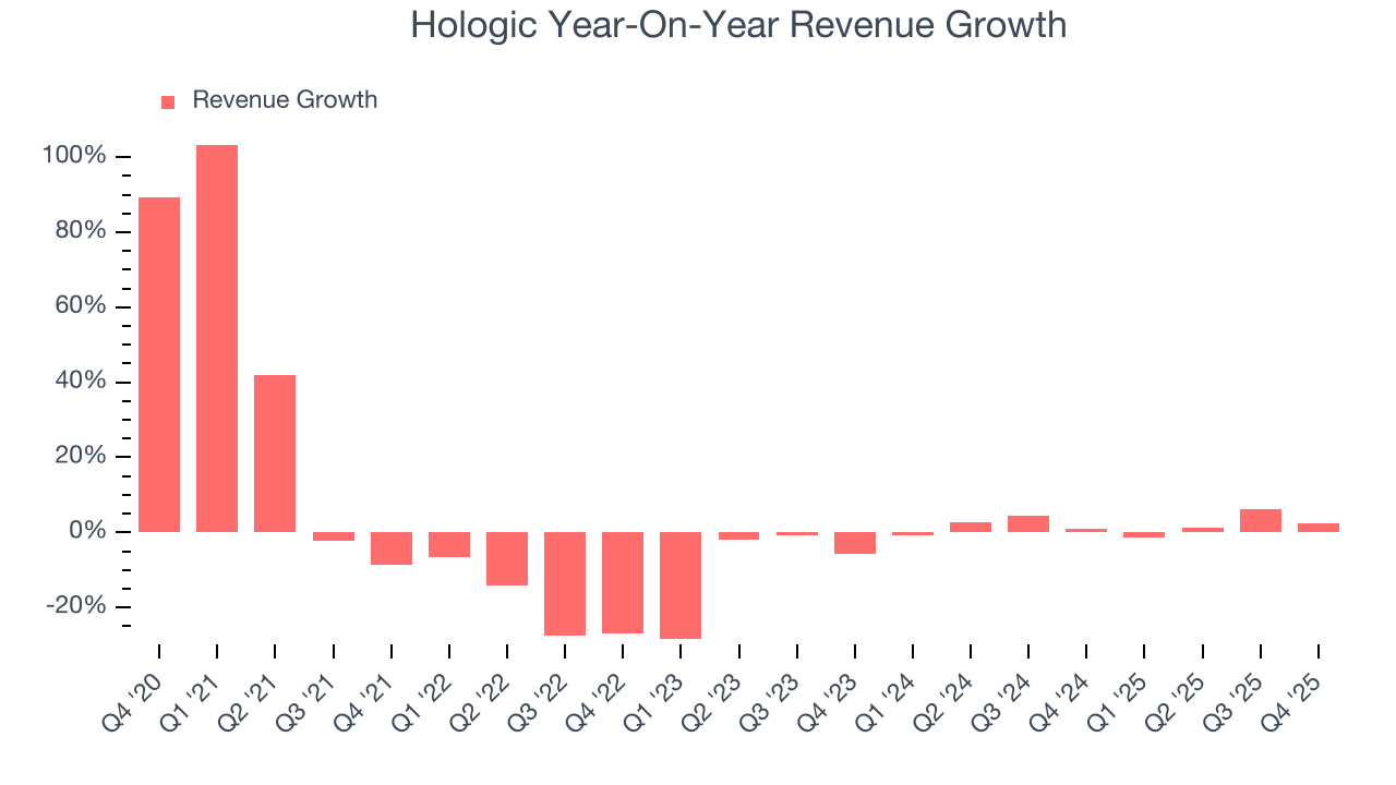 Hologic Year-On-Year Revenue Growth