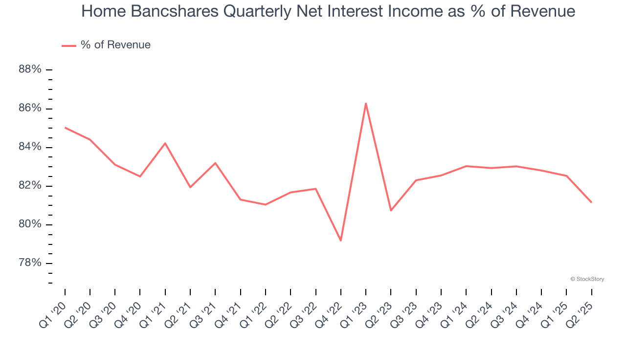 Home Bancshares Quarterly Net Interest Income as % of Revenue