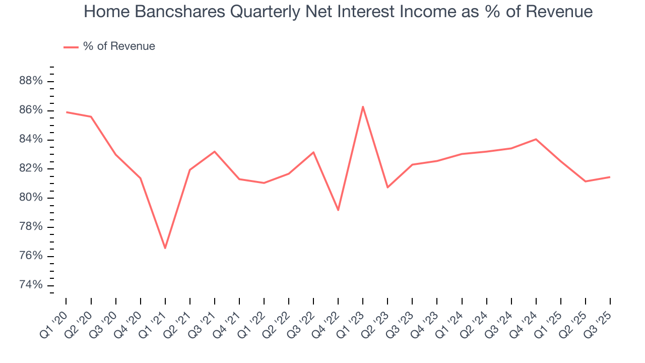 Home Bancshares Quarterly Net Interest Income as % of Revenue