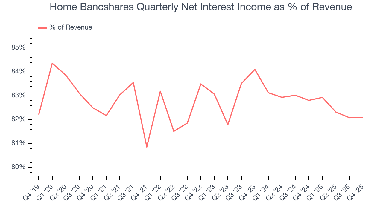 Home Bancshares Quarterly Net Interest Income as % of Revenue