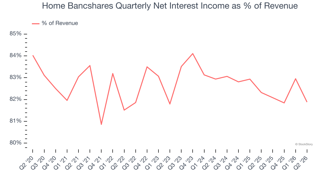 Home Bancshares Quarterly Net Interest Income as % of Revenue