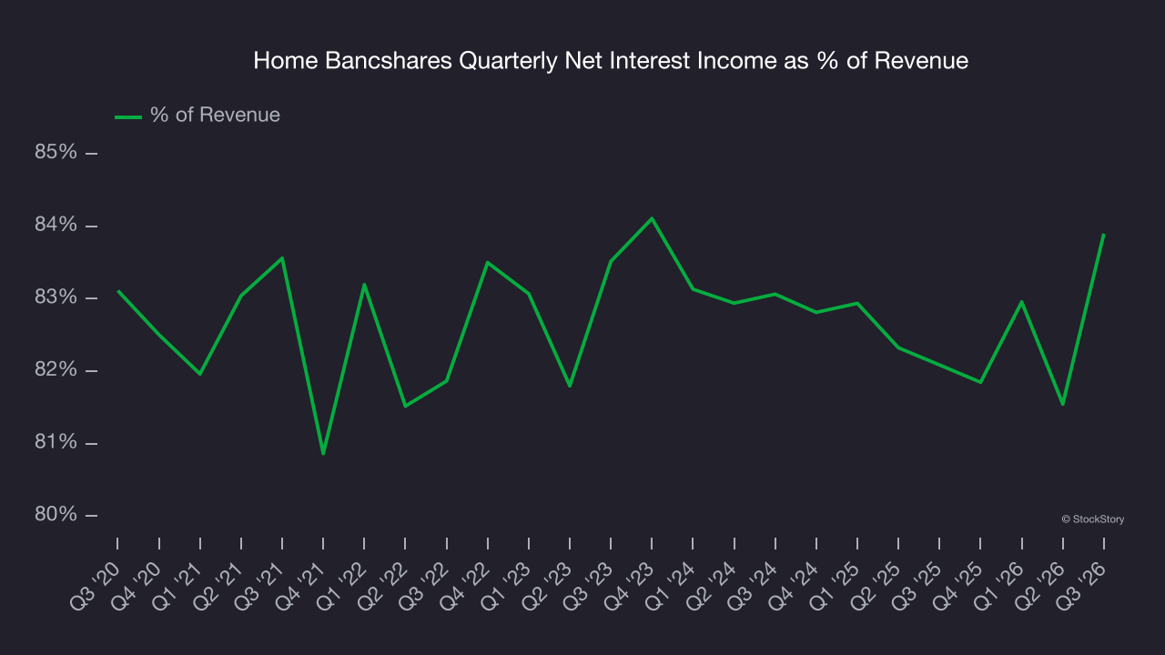 Home Bancshares Quarterly Net Interest Income as % of Revenue