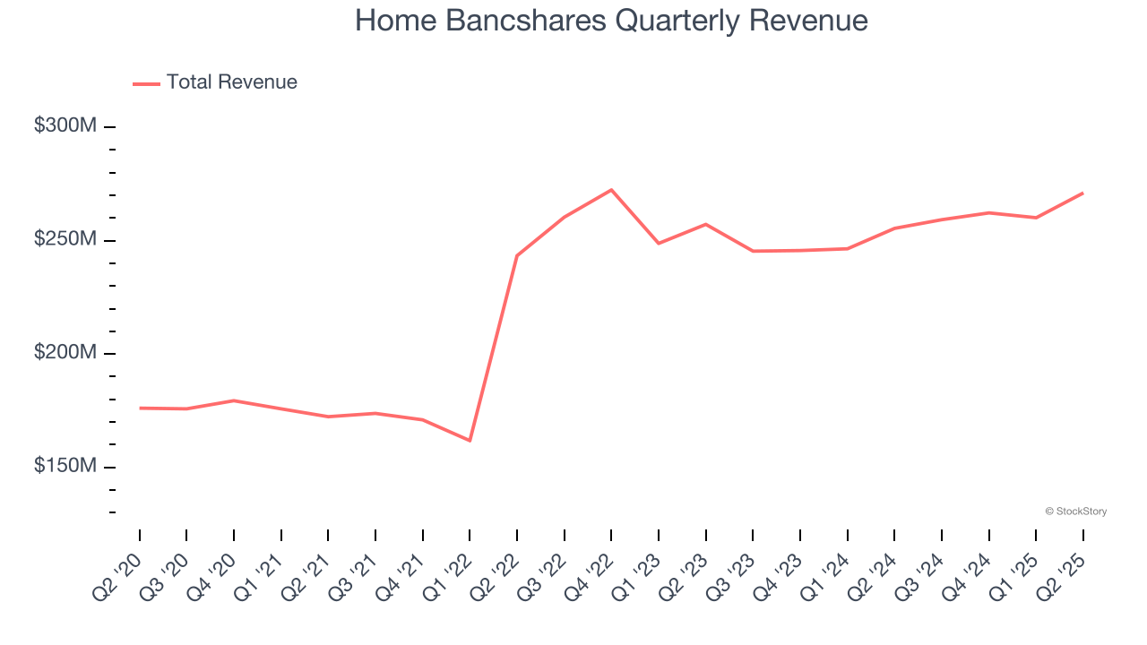 Home Bancshares Quarterly Revenue
