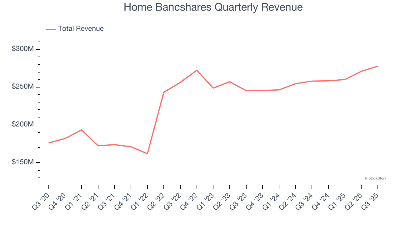 Home Bancshares Quarterly Revenue