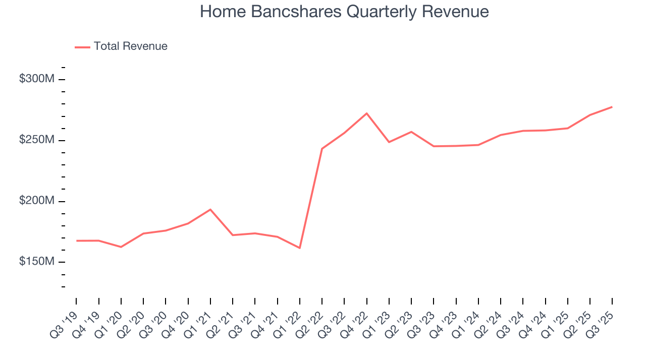 Home Bancshares Quarterly Revenue