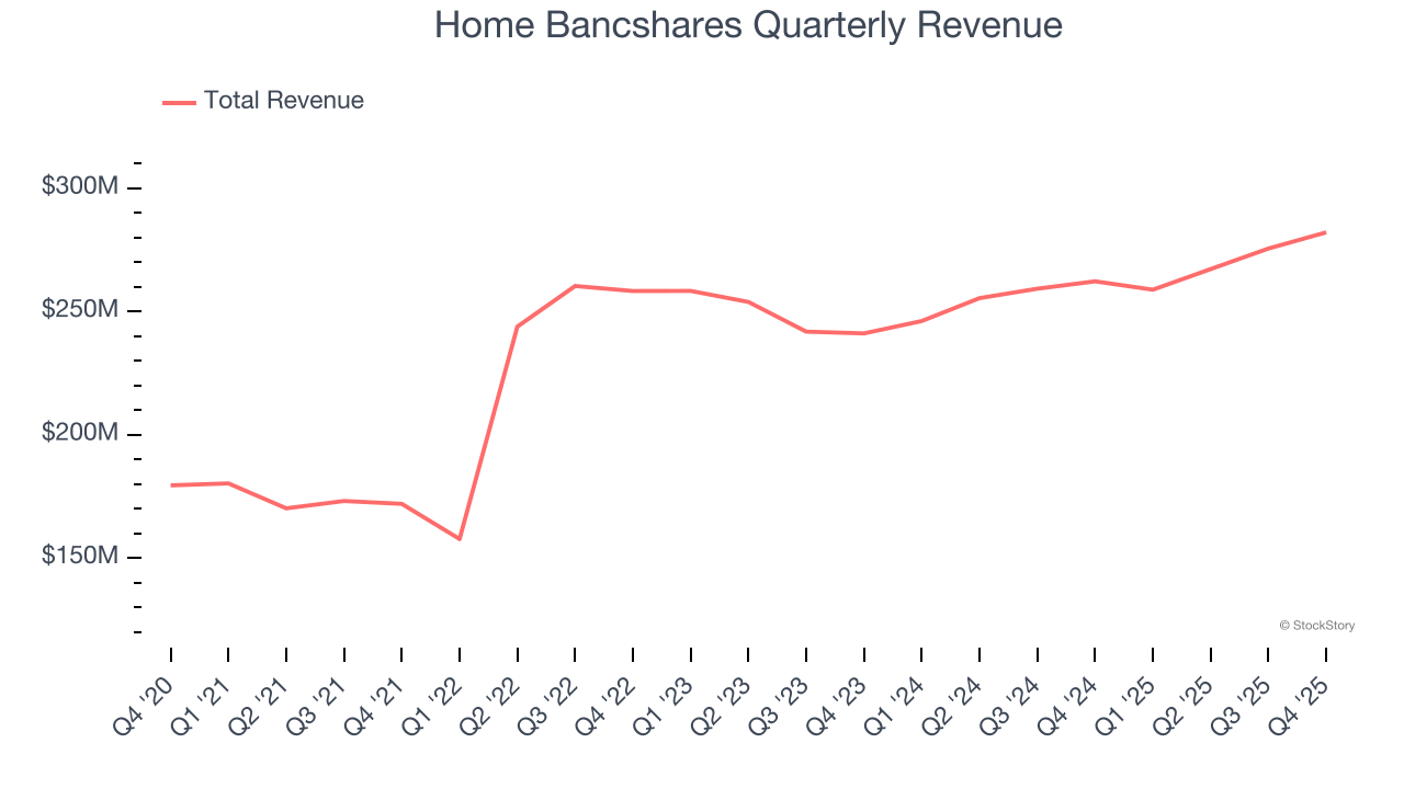 Home Bancshares Quarterly Revenue