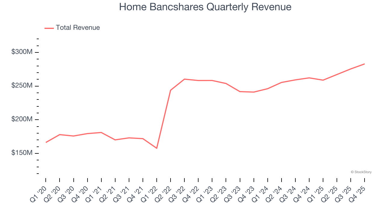Home Bancshares Quarterly Revenue