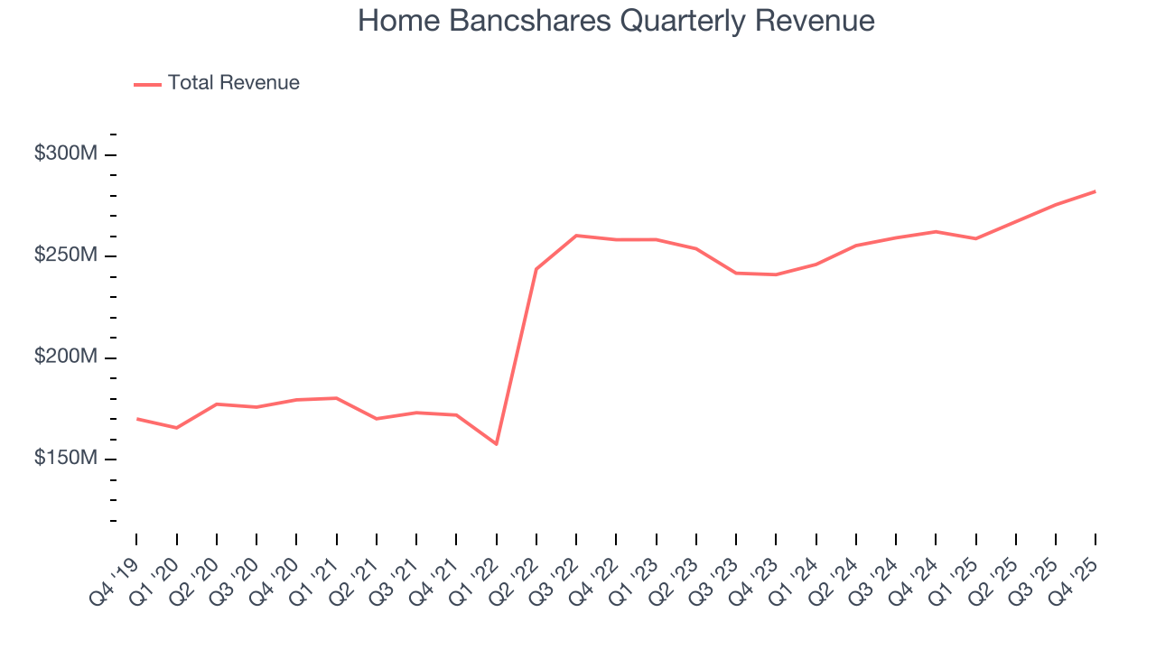 Home Bancshares Quarterly Revenue