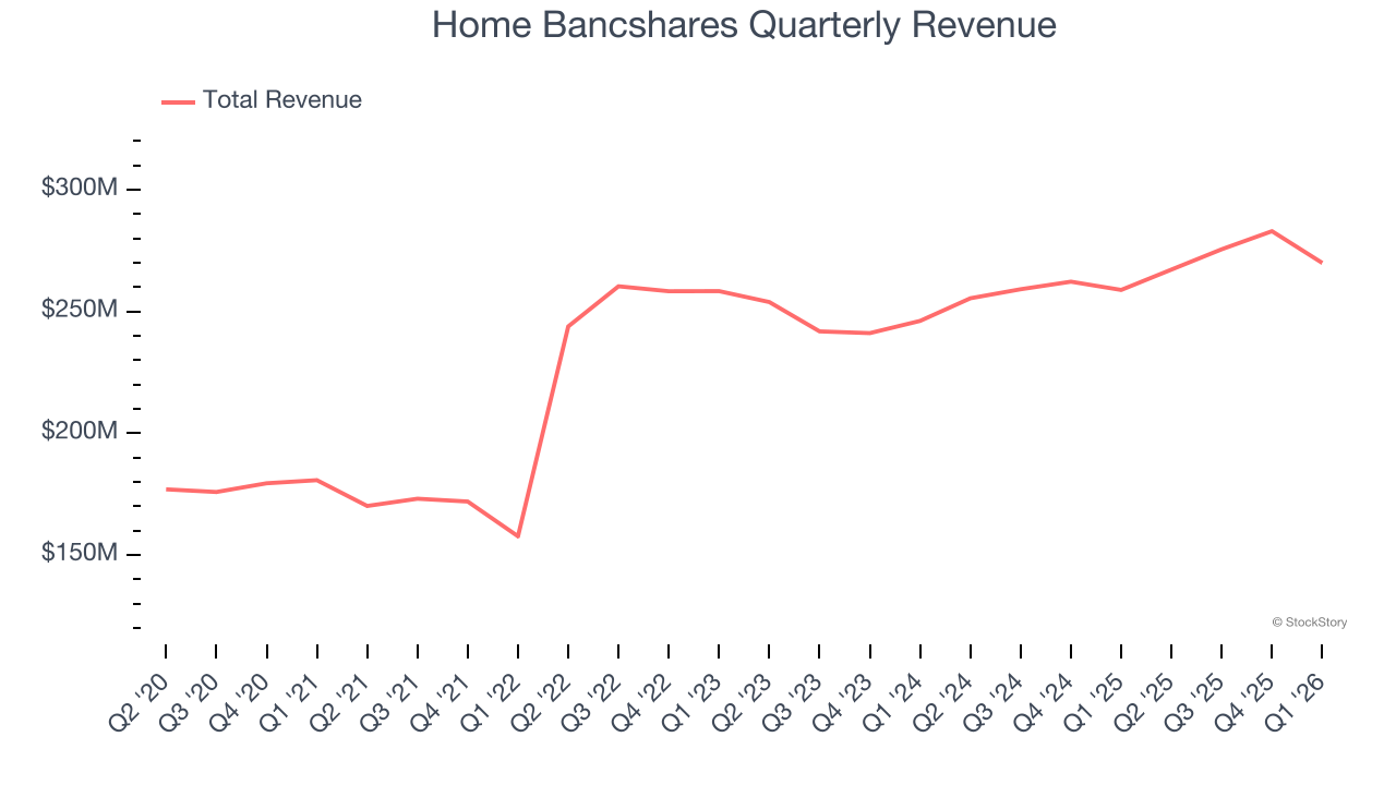 Home Bancshares Quarterly Revenue