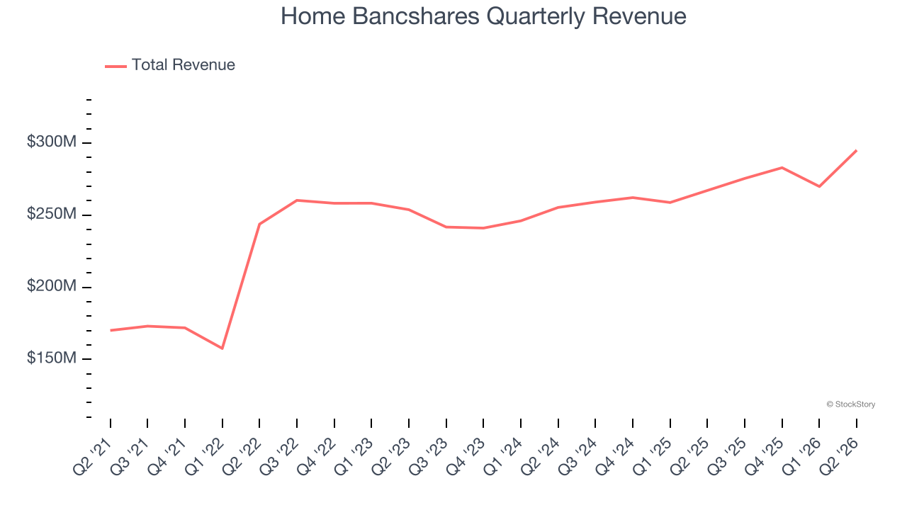 Home Bancshares Quarterly Revenue