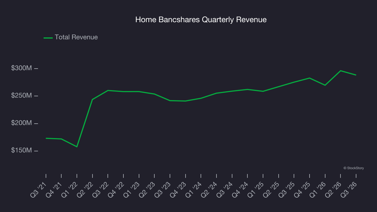 Home Bancshares Quarterly Revenue