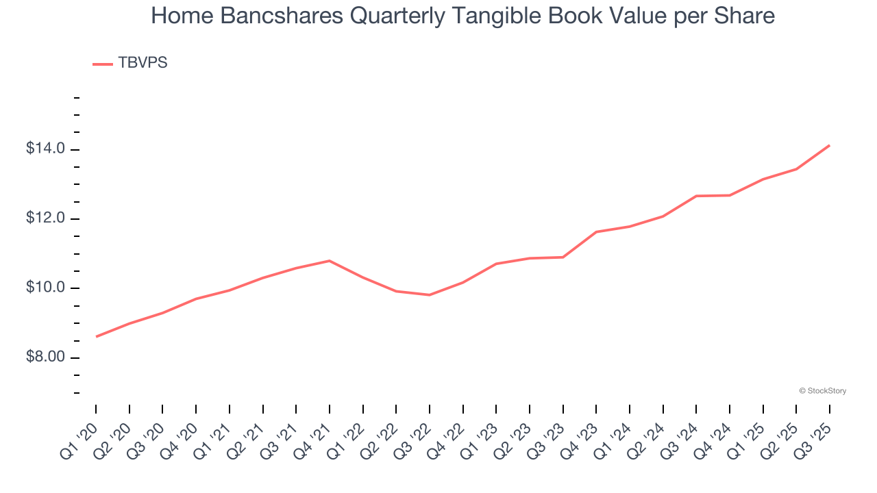 Home Bancshares Quarterly Tangible Book Value per Share