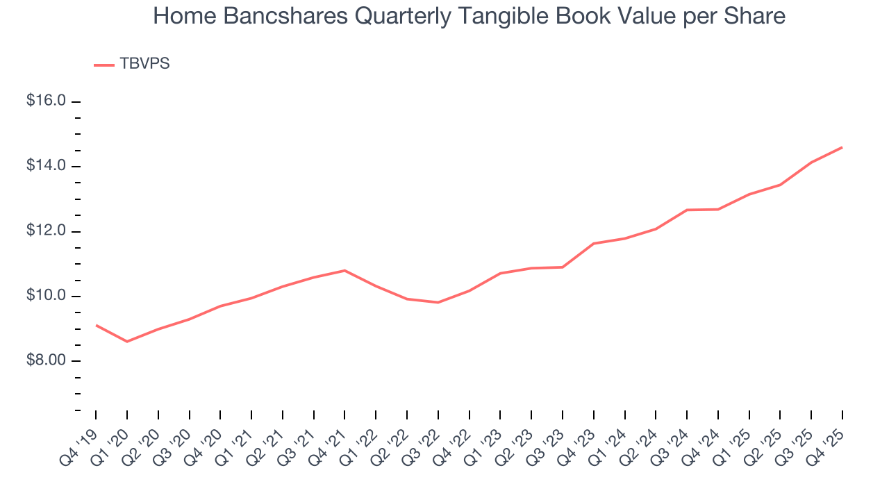 Home Bancshares Quarterly Tangible Book Value per Share