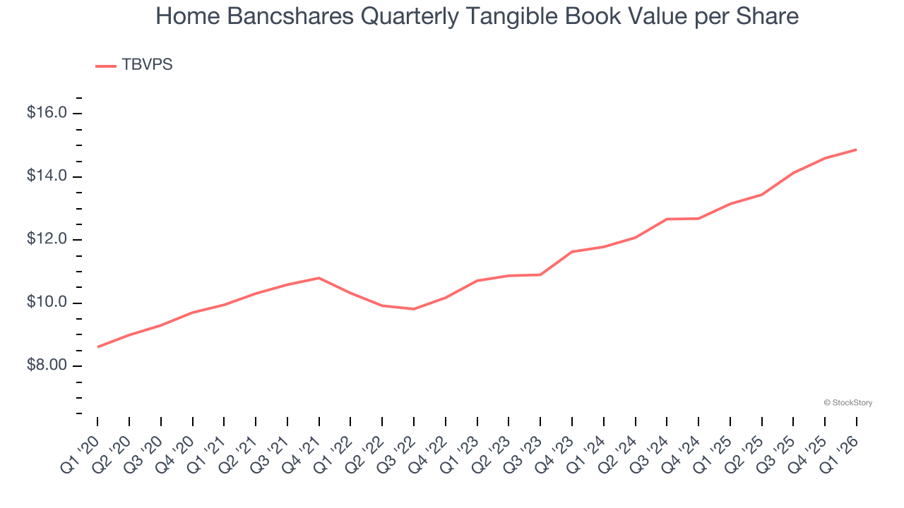 Home Bancshares Quarterly Tangible Book Value per Share