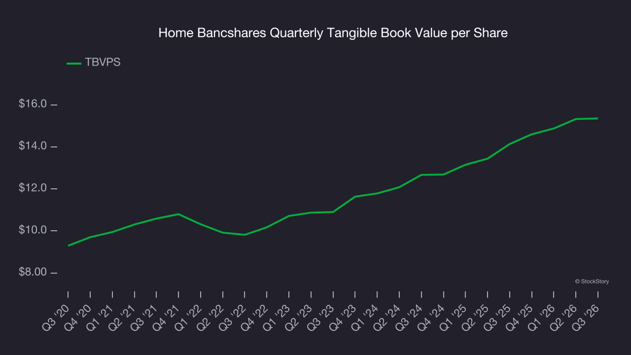 Home Bancshares Quarterly Tangible Book Value per Share