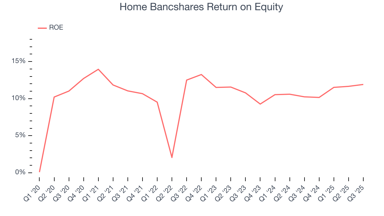 Home Bancshares Return on Equity