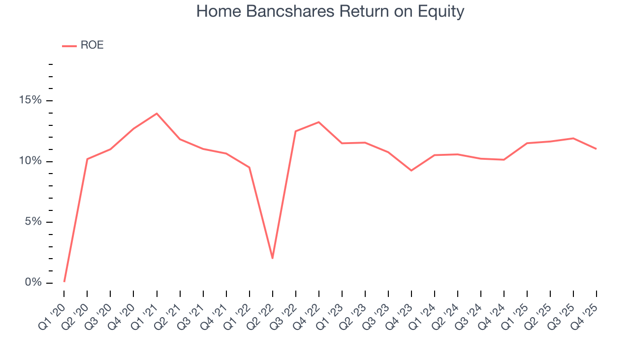 Home Bancshares Return on Equity