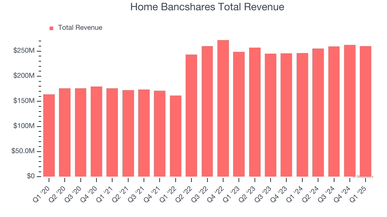Home Bancshares Total Revenue