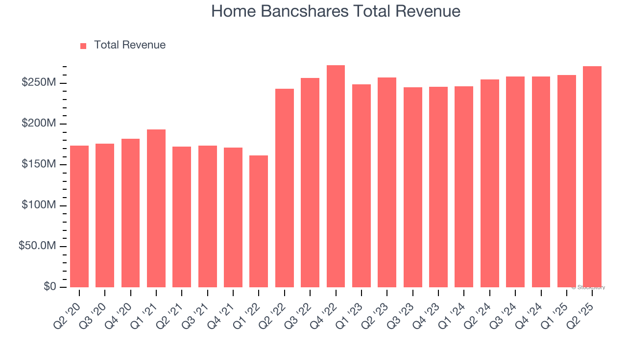 Home Bancshares Total Revenue
