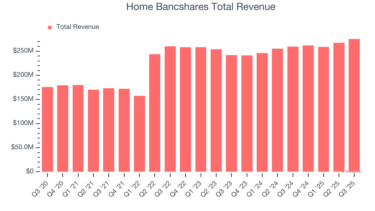 Home Bancshares Total Revenue