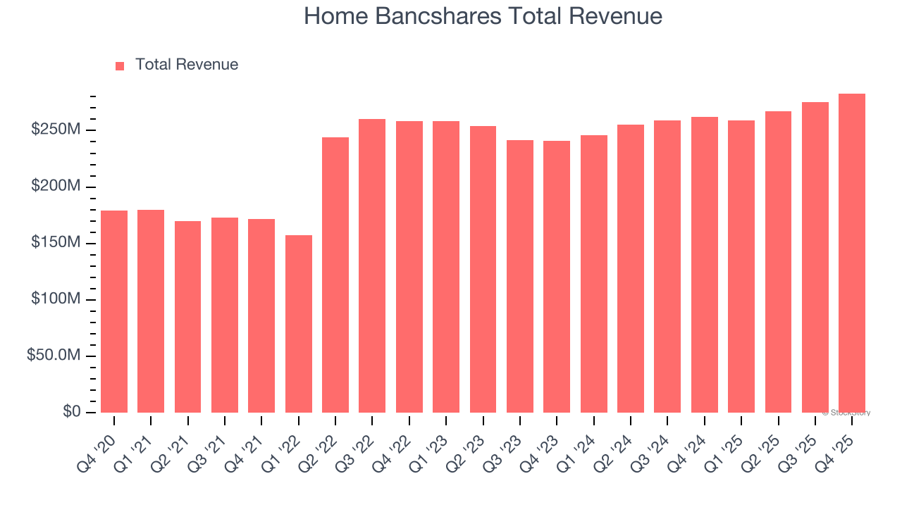 Home Bancshares Total Revenue