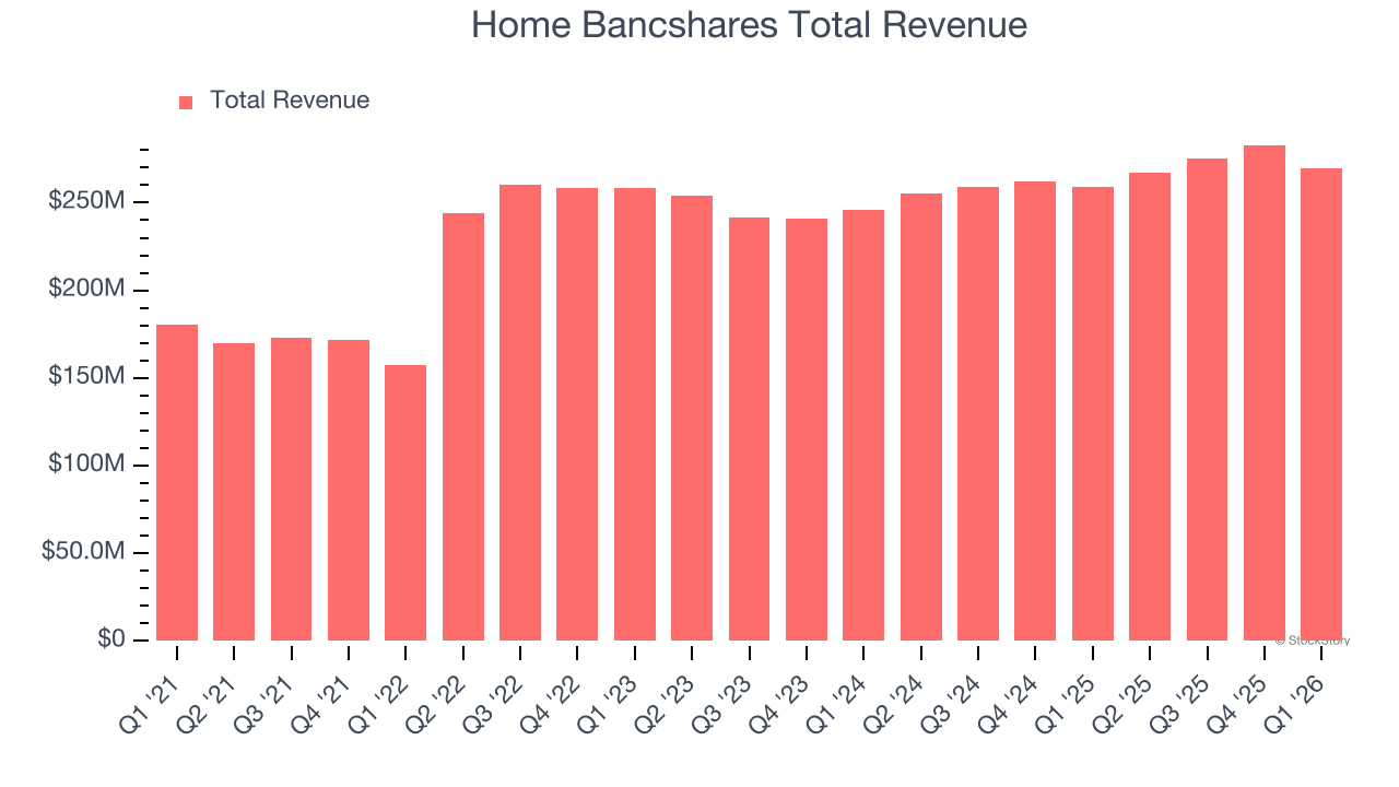 Home Bancshares Total Revenue