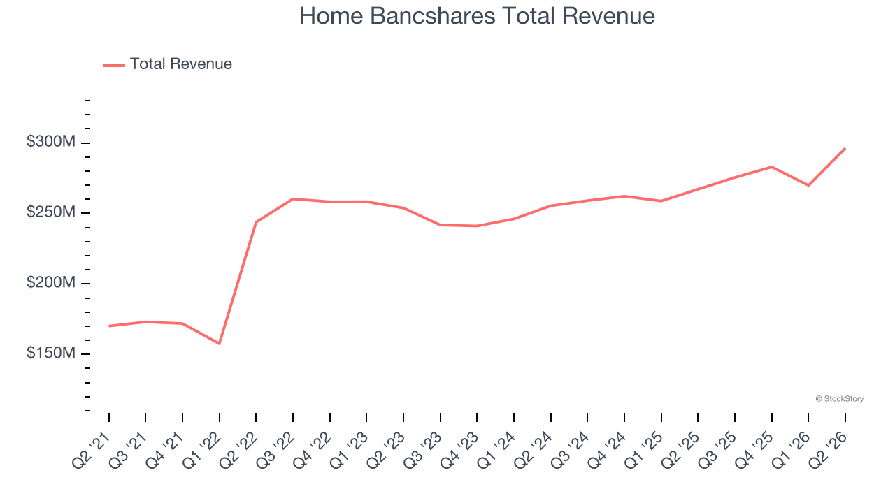 Home Bancshares Total Revenue