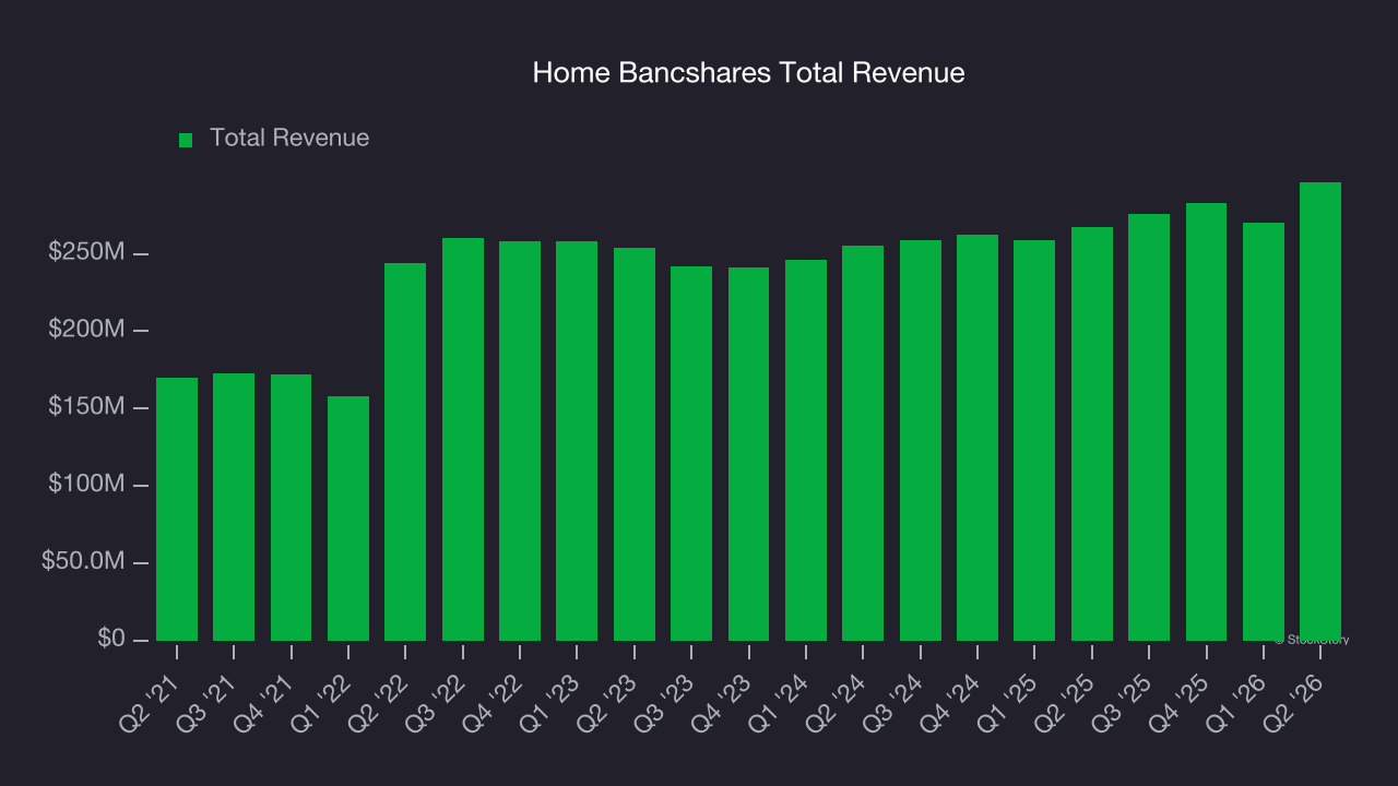 Home Bancshares Total Revenue