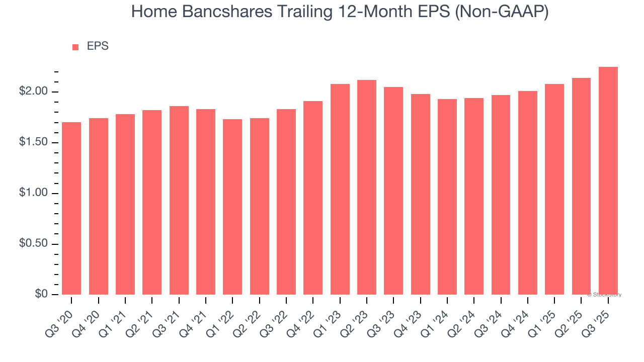 Home Bancshares Trailing 12-Month EPS (Non-GAAP)