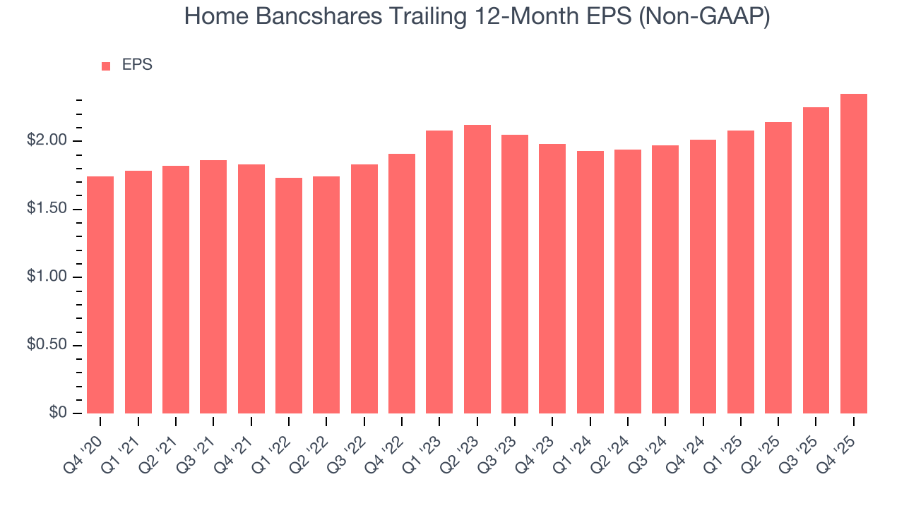 Home Bancshares Trailing 12-Month EPS (Non-GAAP)