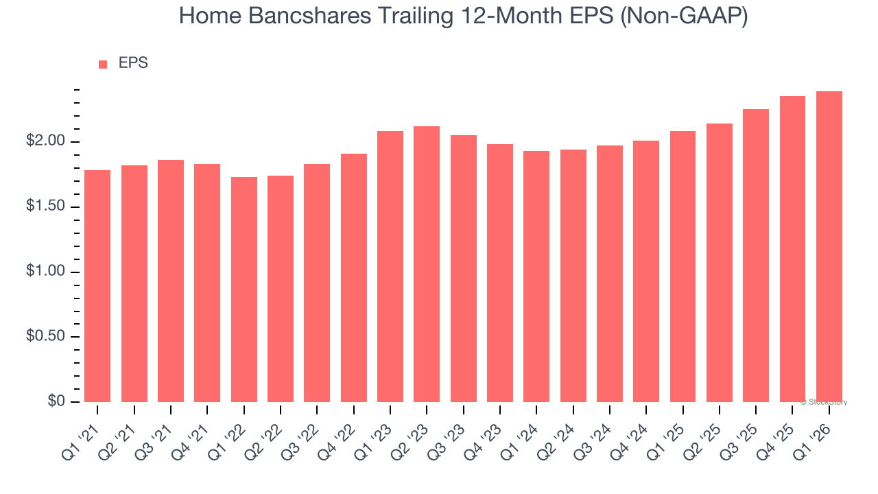 Home Bancshares Trailing 12-Month EPS (Non-GAAP)