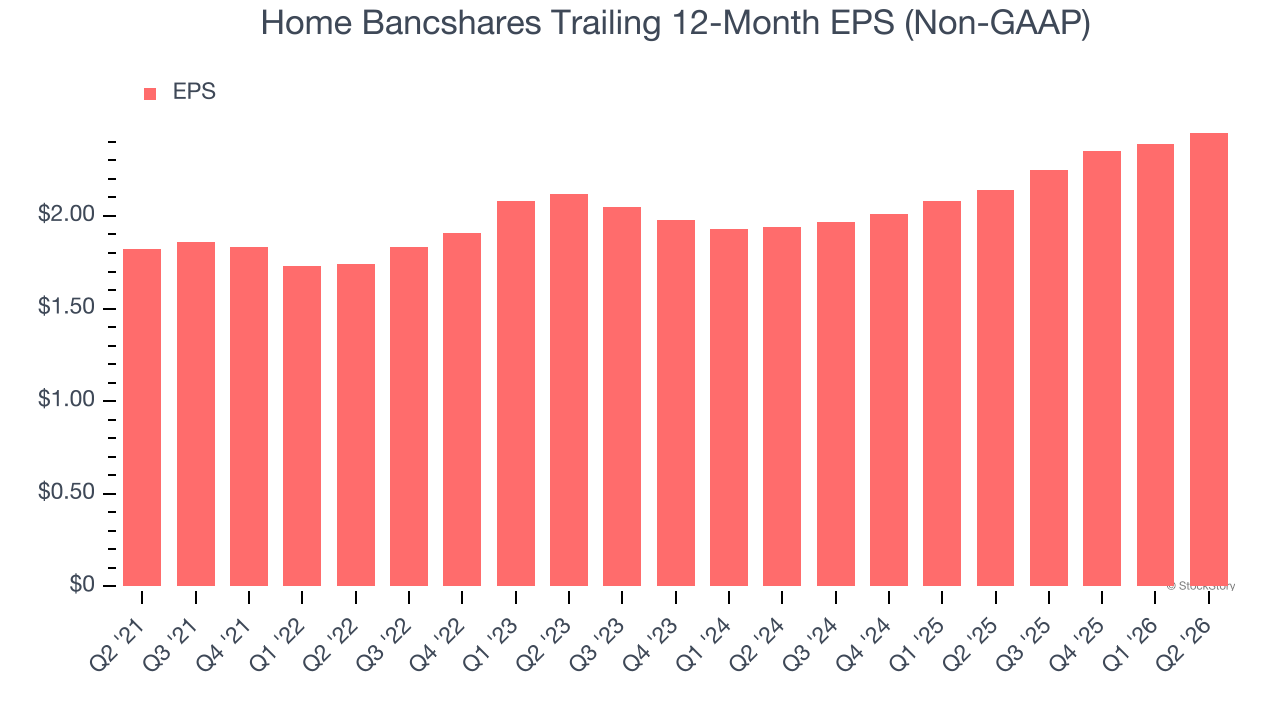Home Bancshares Trailing 12-Month EPS (Non-GAAP)