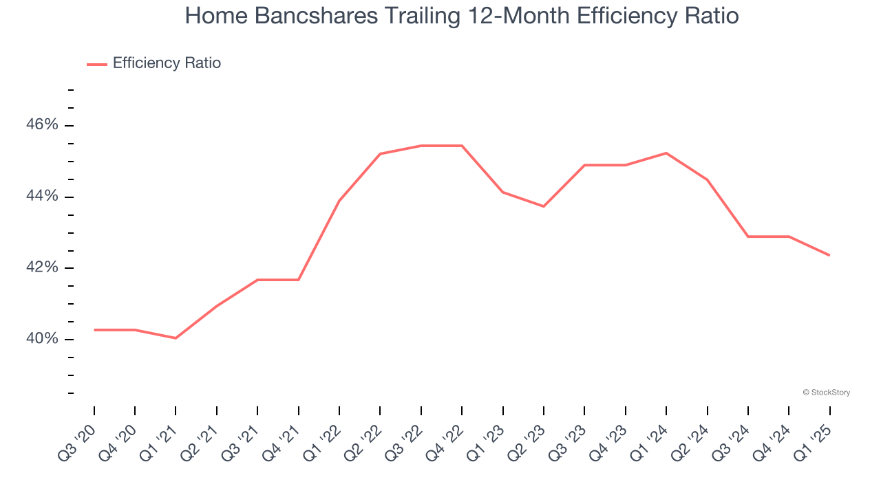 Home Bancshares Trailing 12-Month Efficiency Ratio