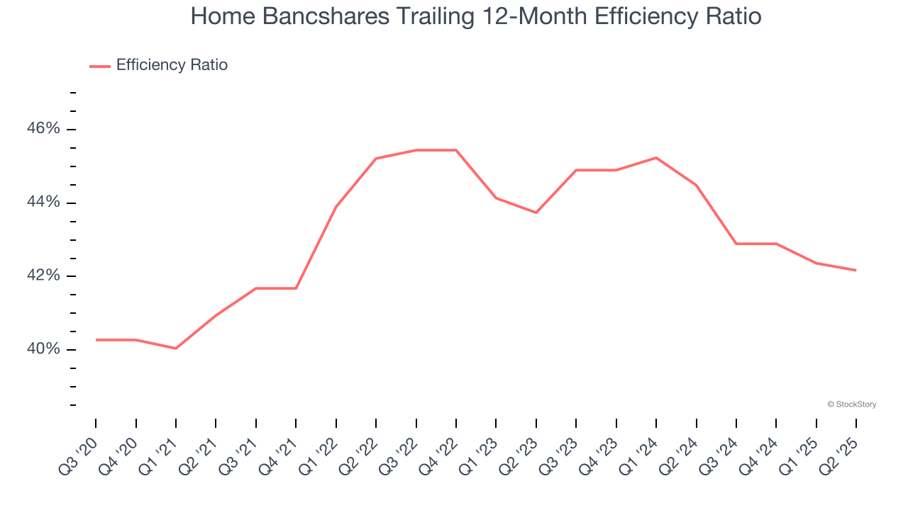 Home Bancshares Trailing 12-Month Efficiency Ratio